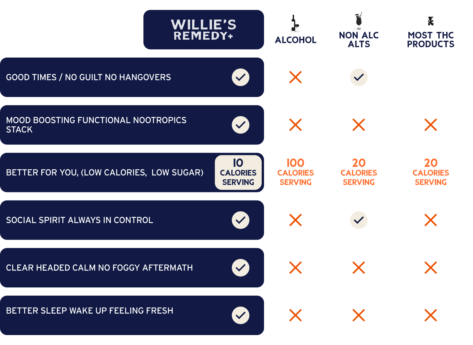 Willie's Remedy vs Others Comparison Table