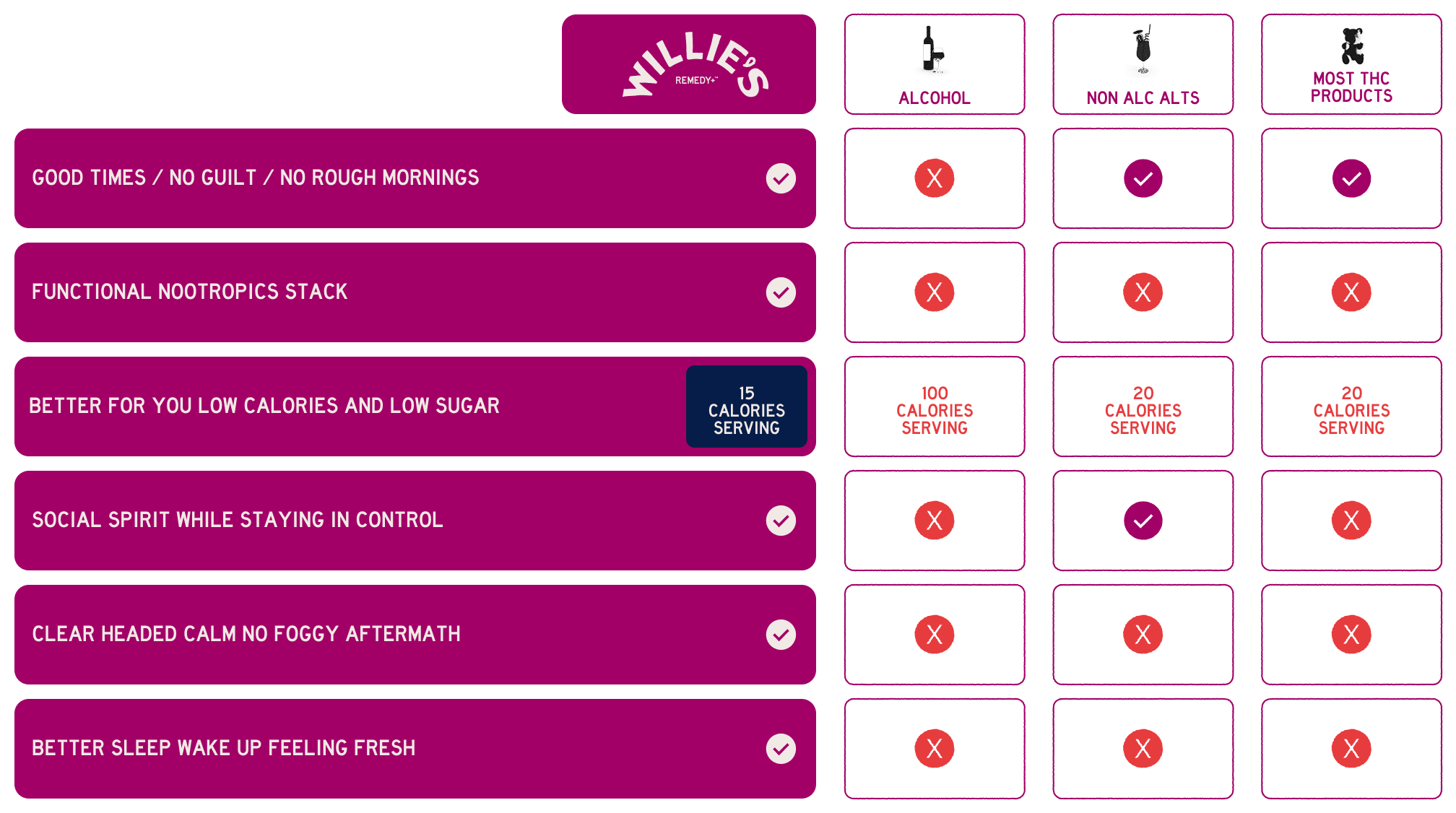 Willie's Remedy vs Others Comparison Table