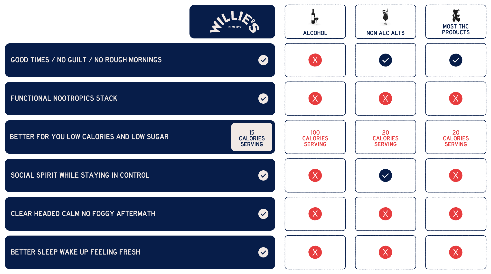 Willie's Remedy vs Others Comparison Table