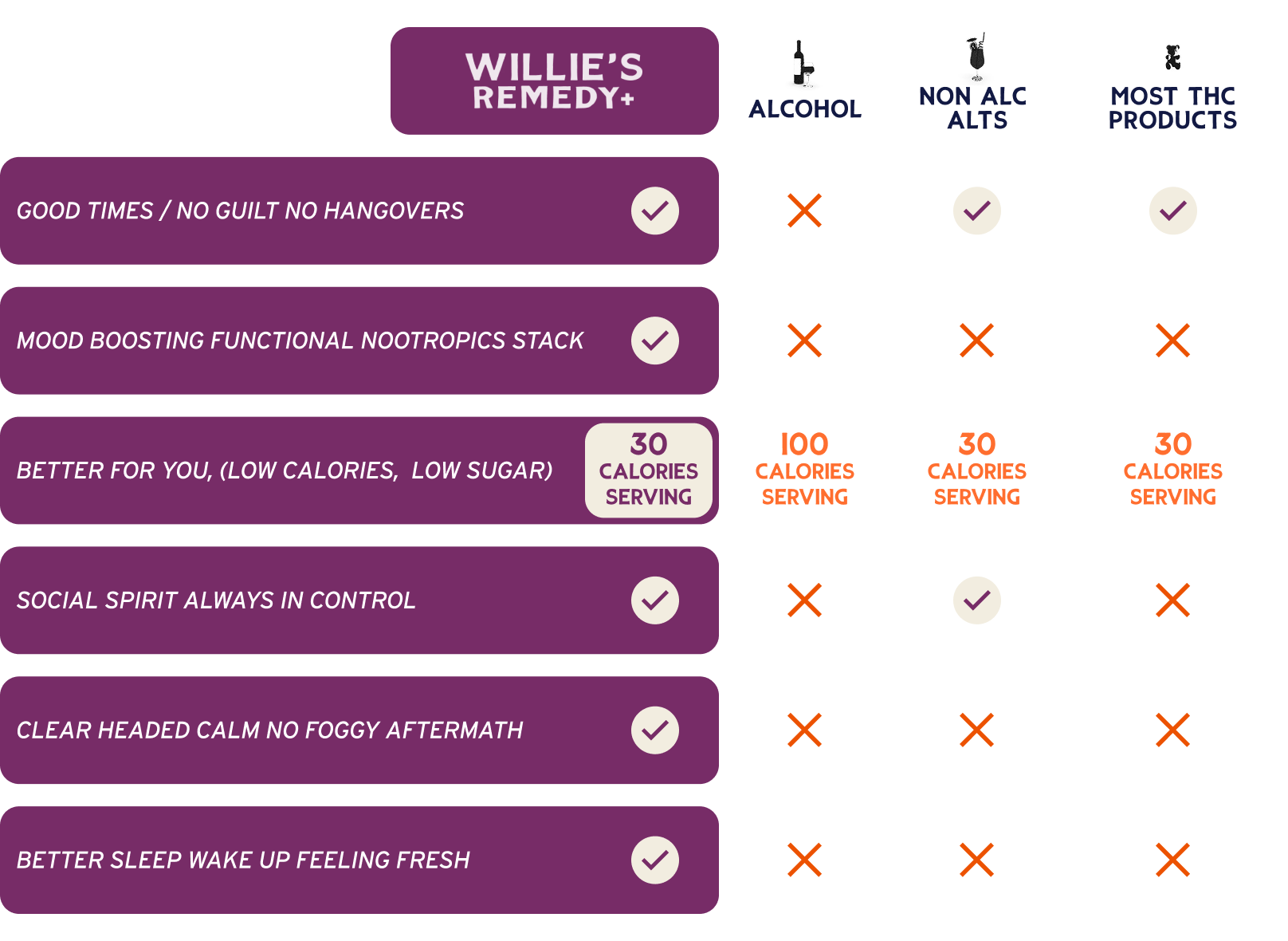 Willie's Remedy vs Others Comparison Table