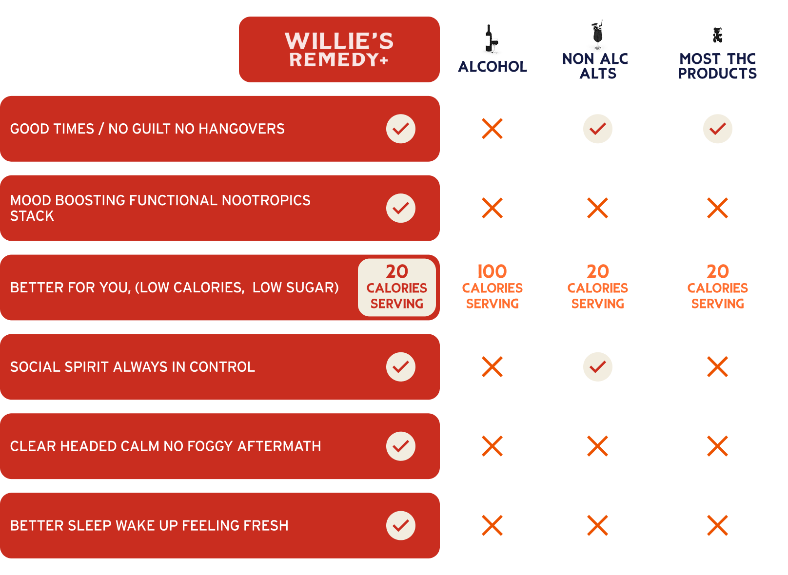 Willie's Remedy vs Others Comparison Table