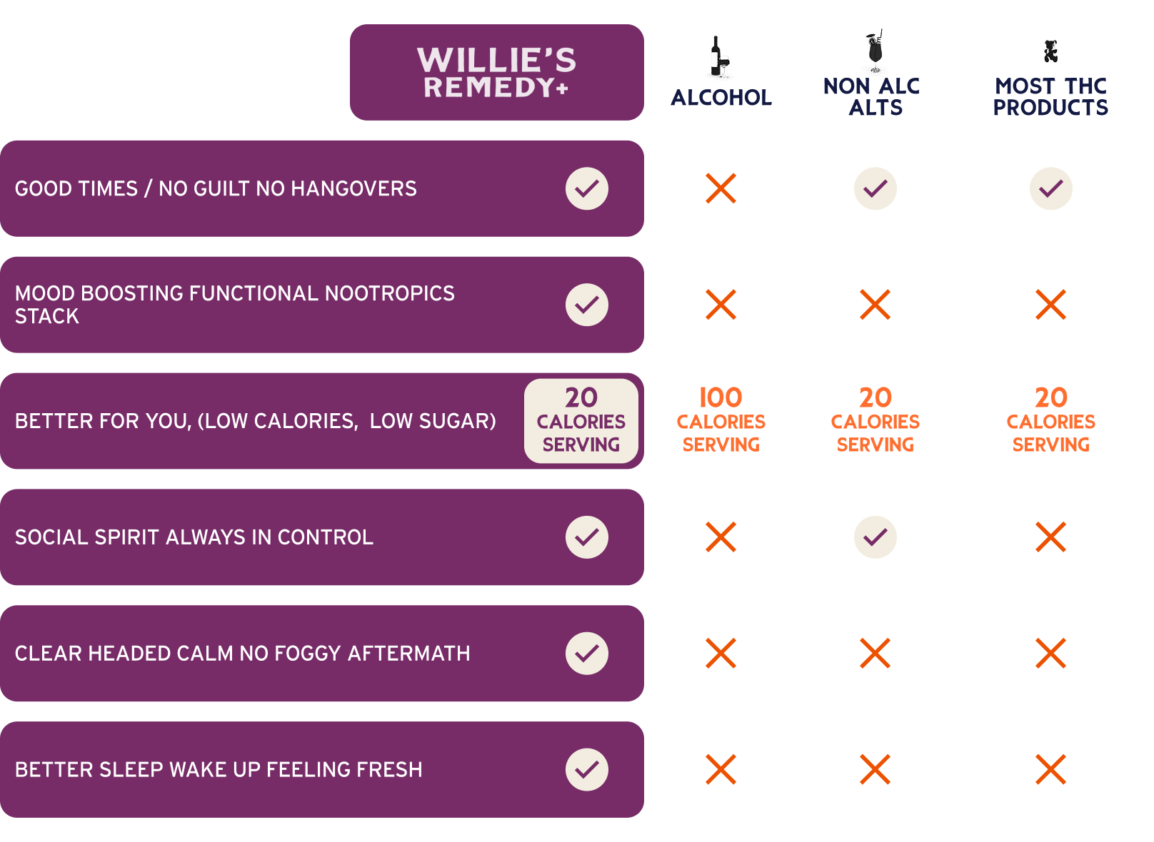 Willie's Remedy vs Others Comparison Table