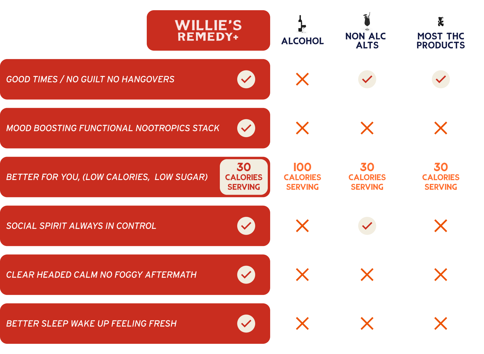 Willie's Remedy vs Others Comparison Table