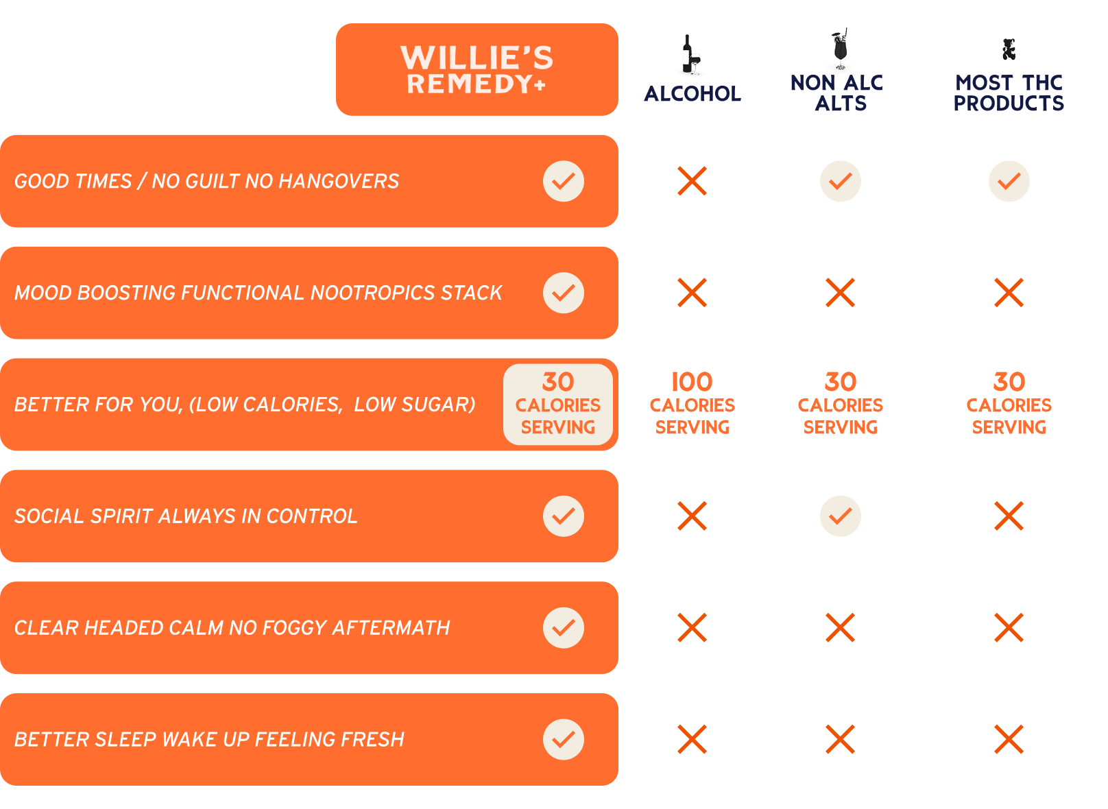 Willie's Remedy vs Others Comparison Table