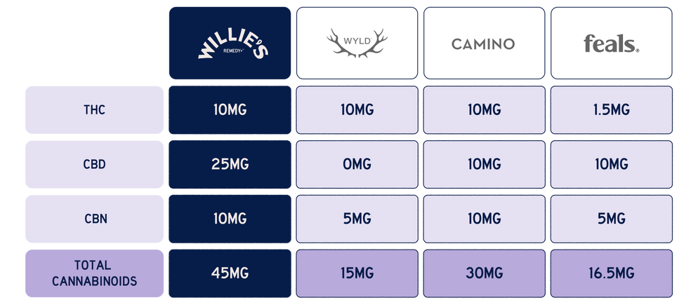 Willie's Remedy vs Others Comparison Table